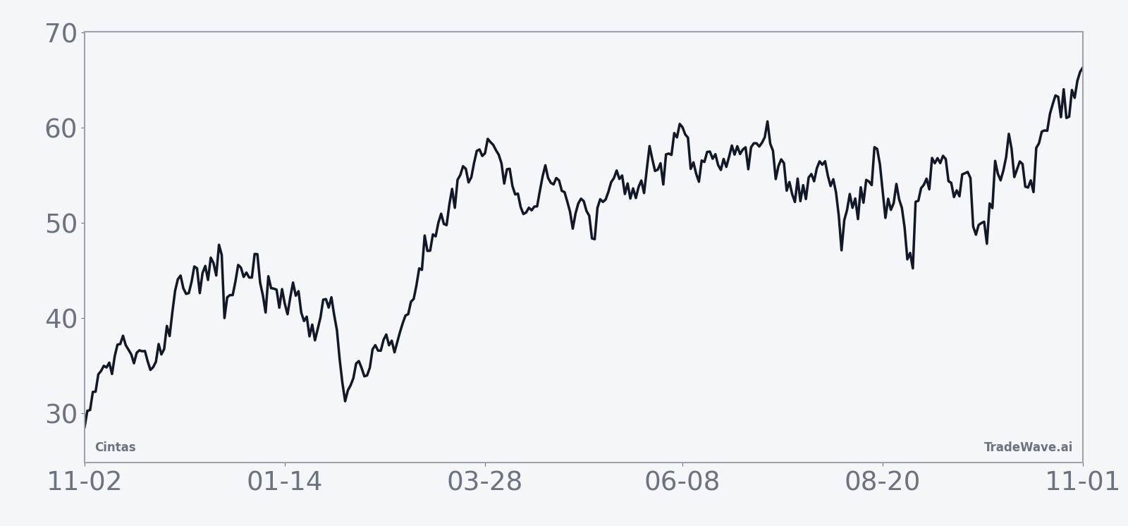 CTAS historical seasonal trend in the year-after-election window
