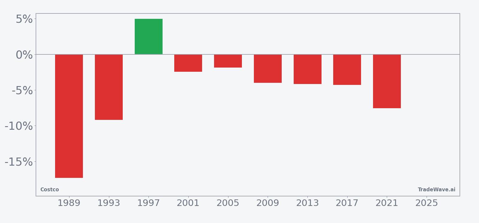 COST per-year net returns in the 43-day seasonal window