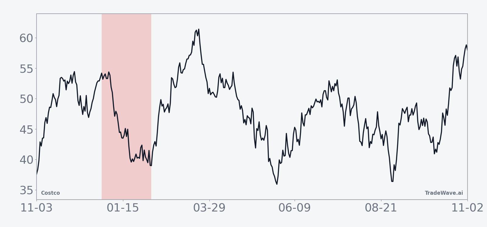 Historical average seasonal trend for Costco in the 43-day post-Dec. 28 window