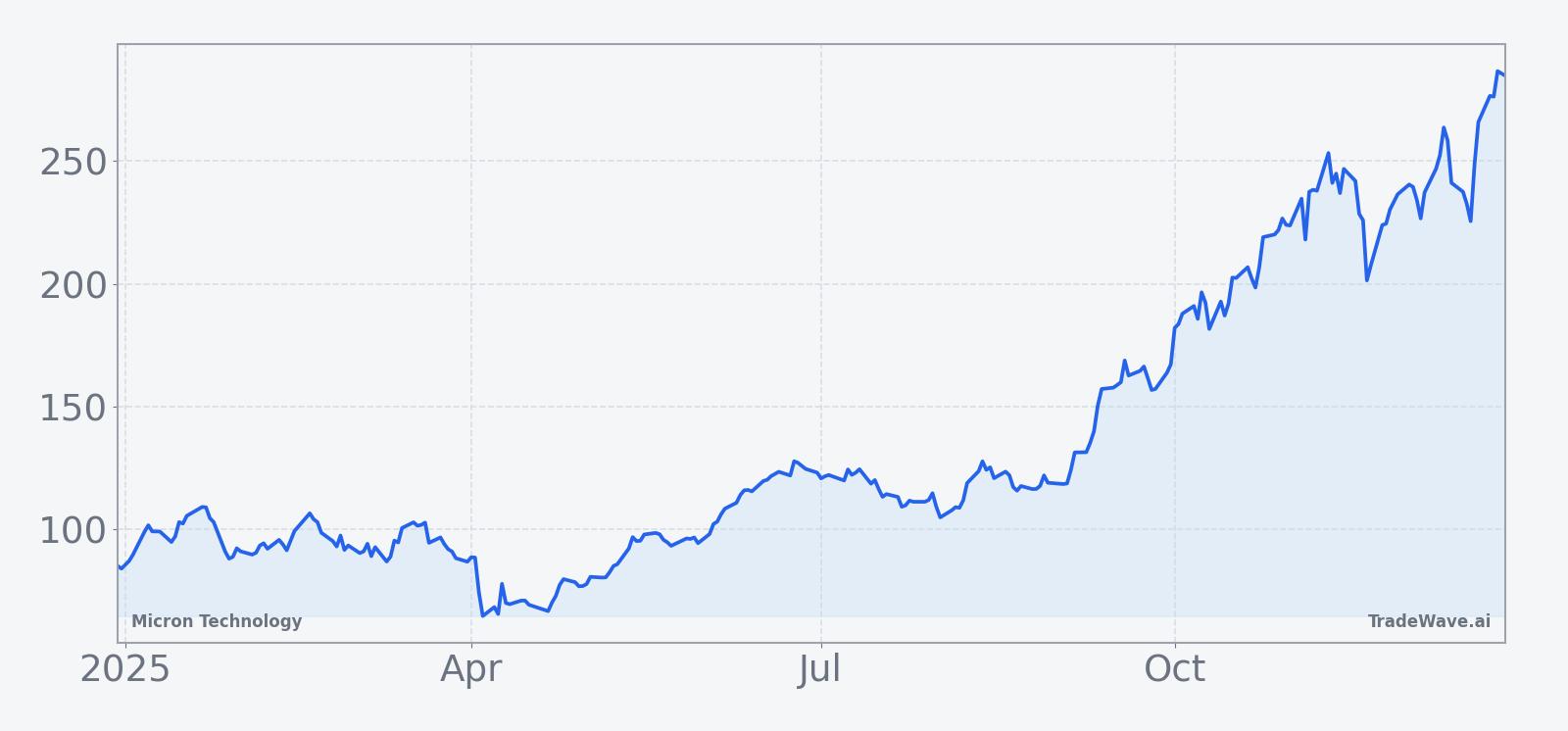 Micron Technology share price over the past 12 months