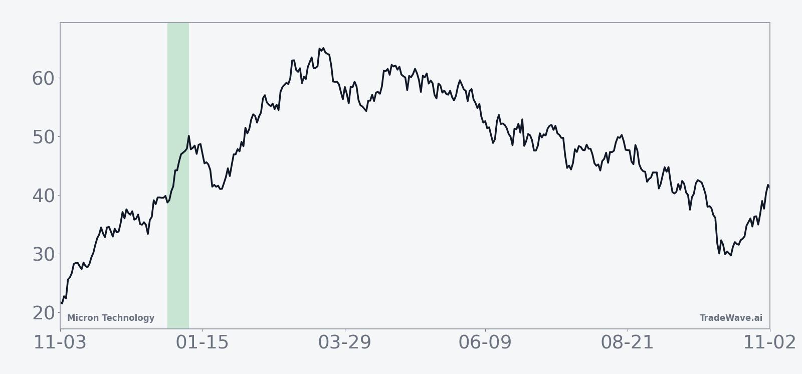 Historical average seasonal trend for Micron Technology in the late post-election-year 12-day window