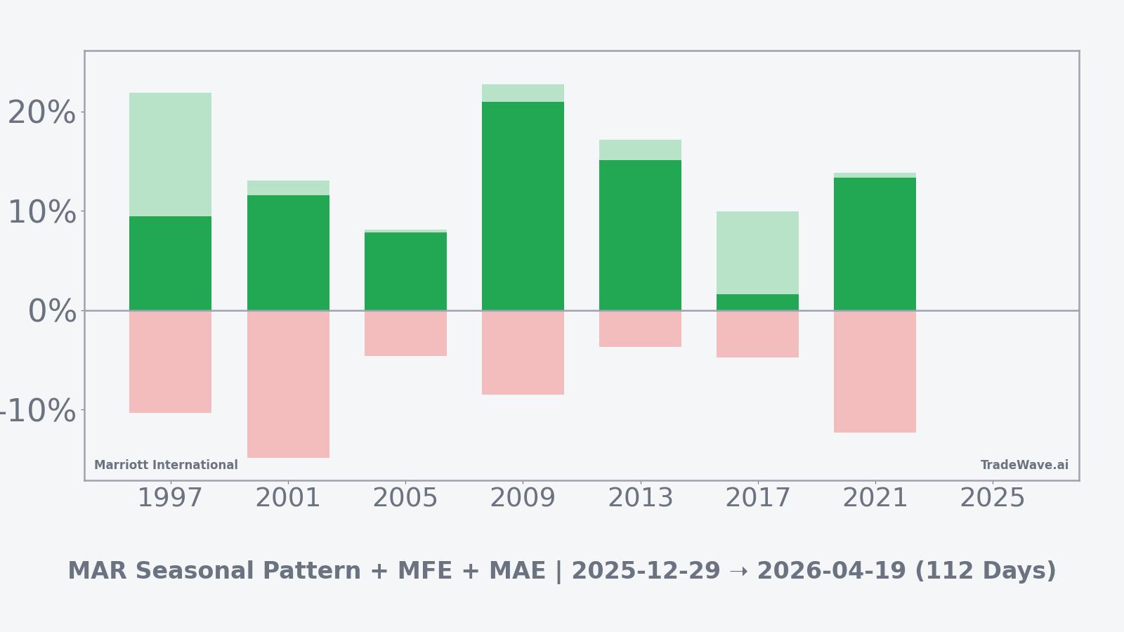 Marriott International seasonal window net returns with maximum favorable and adverse excursions