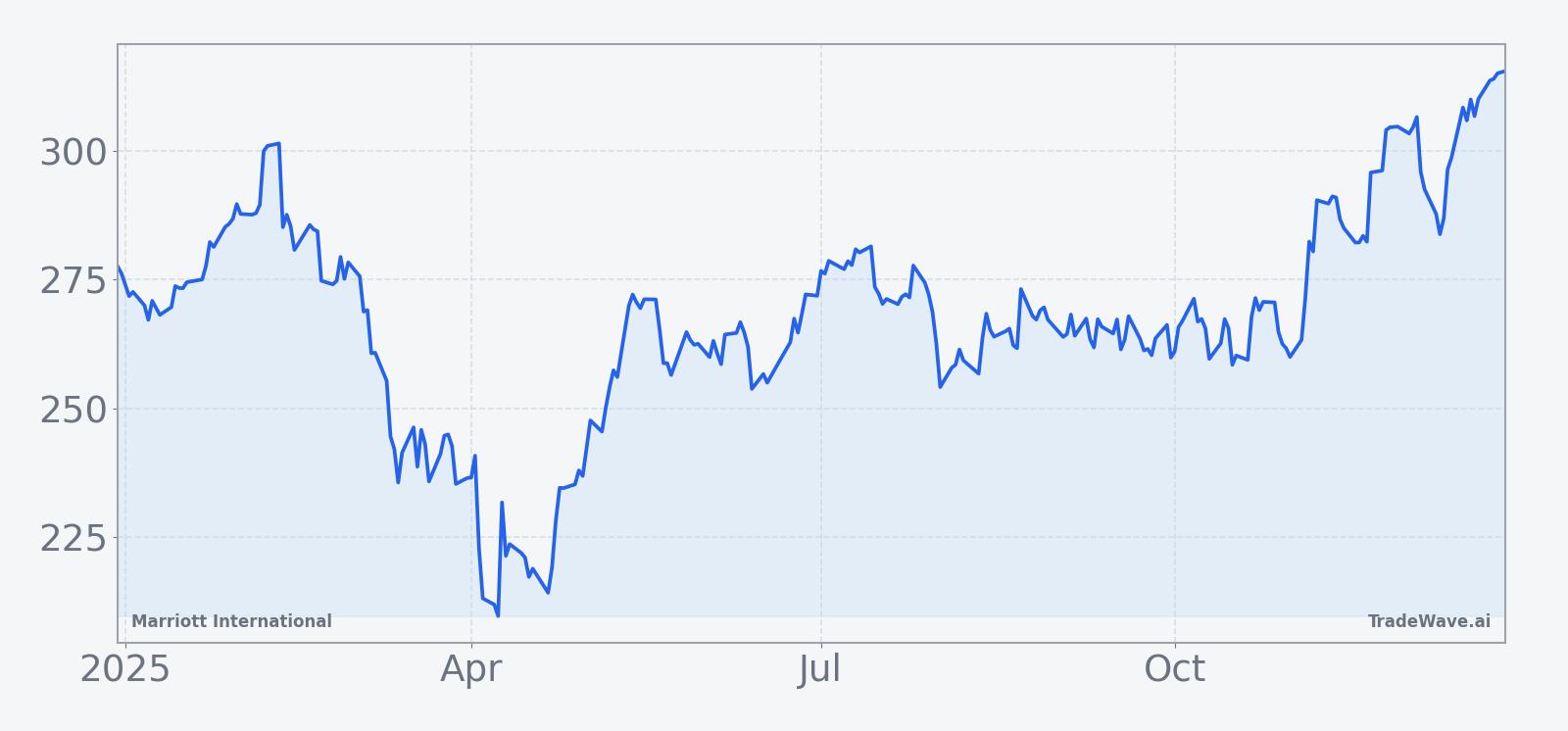 Marriott International share price over the past 12 months