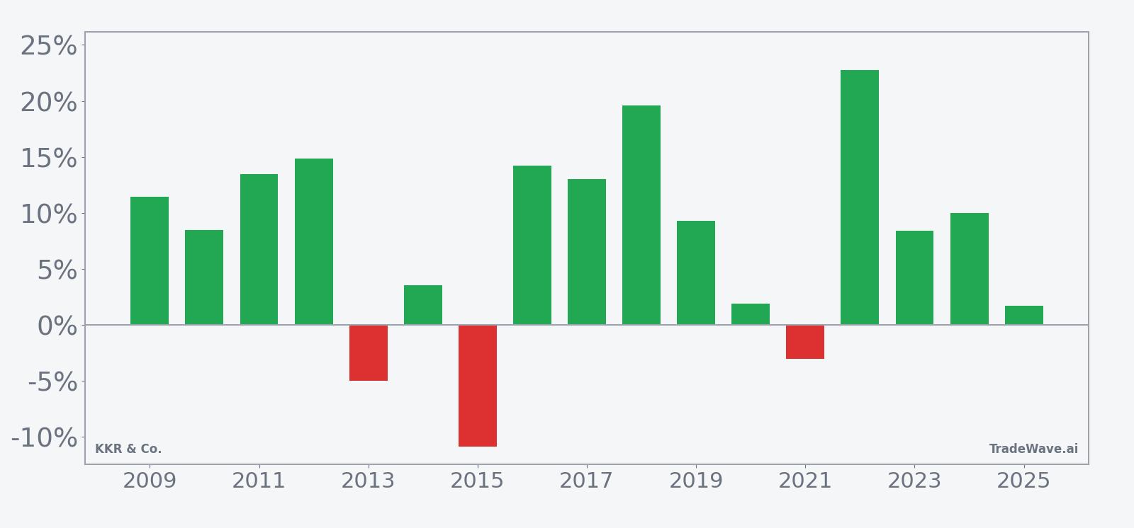 KKR per-year net returns in the 34-day seasonal window