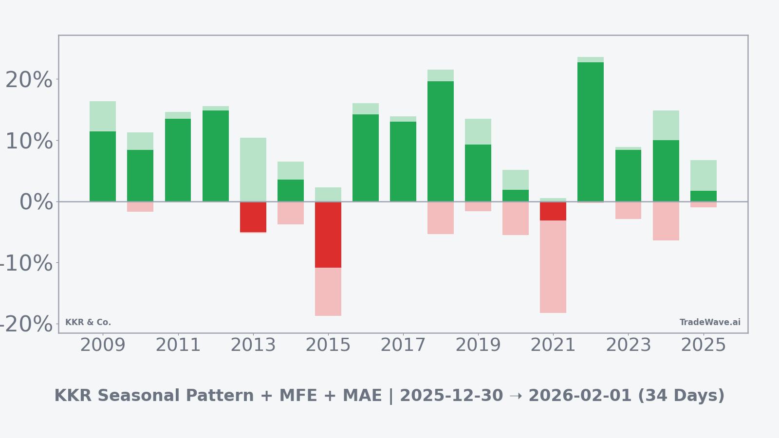 KKR net returns with maximum favorable and adverse moves in the seasonal window