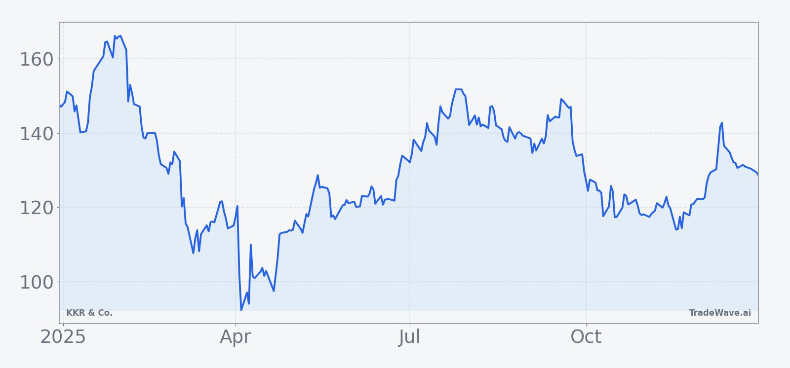KKR share price over the past 12 months