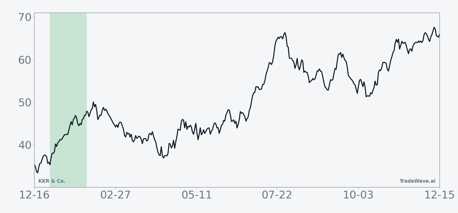 Historical average seasonal trend for KKR across the 34-day window