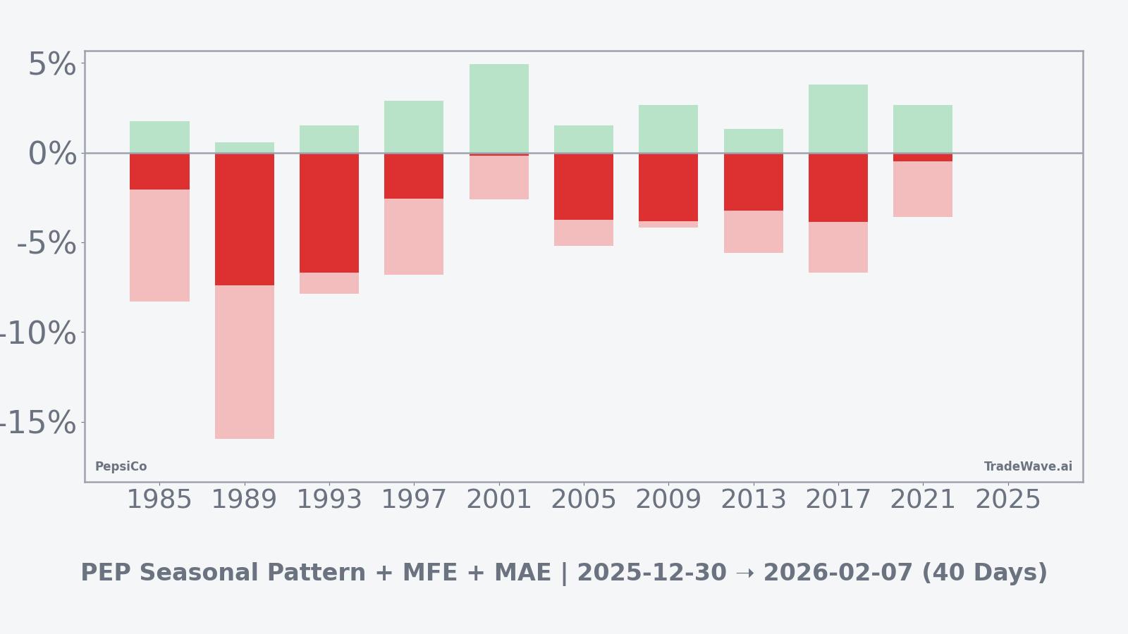 Per-year net, maximum favorable and maximum adverse excursions for PepsiCo in the 40-day seasonal window