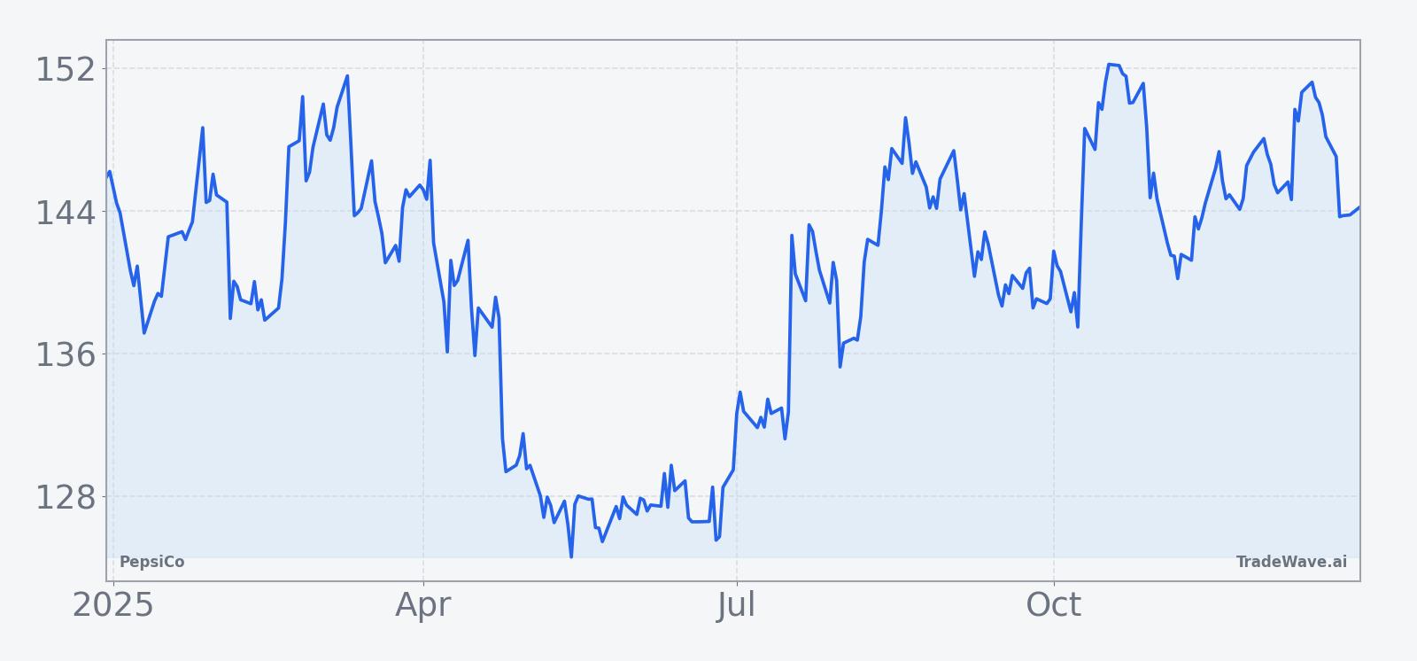 PepsiCo share price over the past 12 months