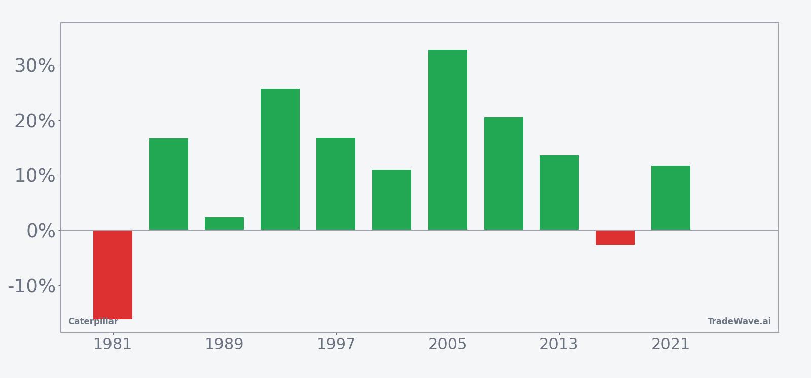 Per-year net returns for Caterpillar in the 106-day post-election seasonal window