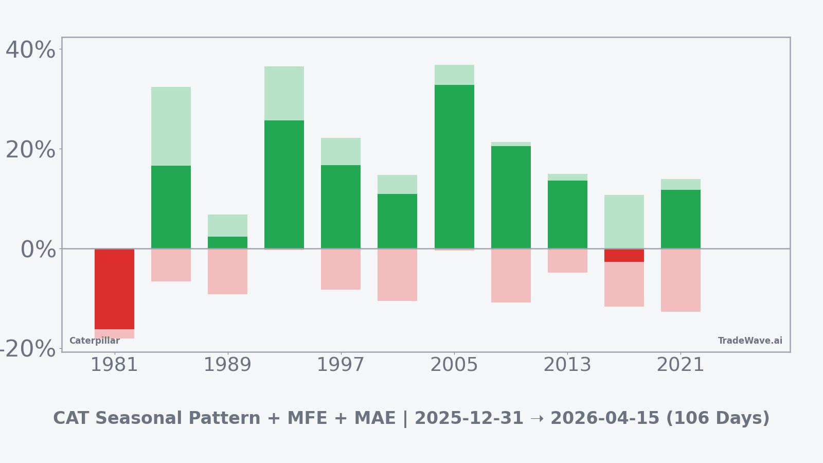 Caterpillar seasonal window bars showing net returns with peak gains and worst drawdowns