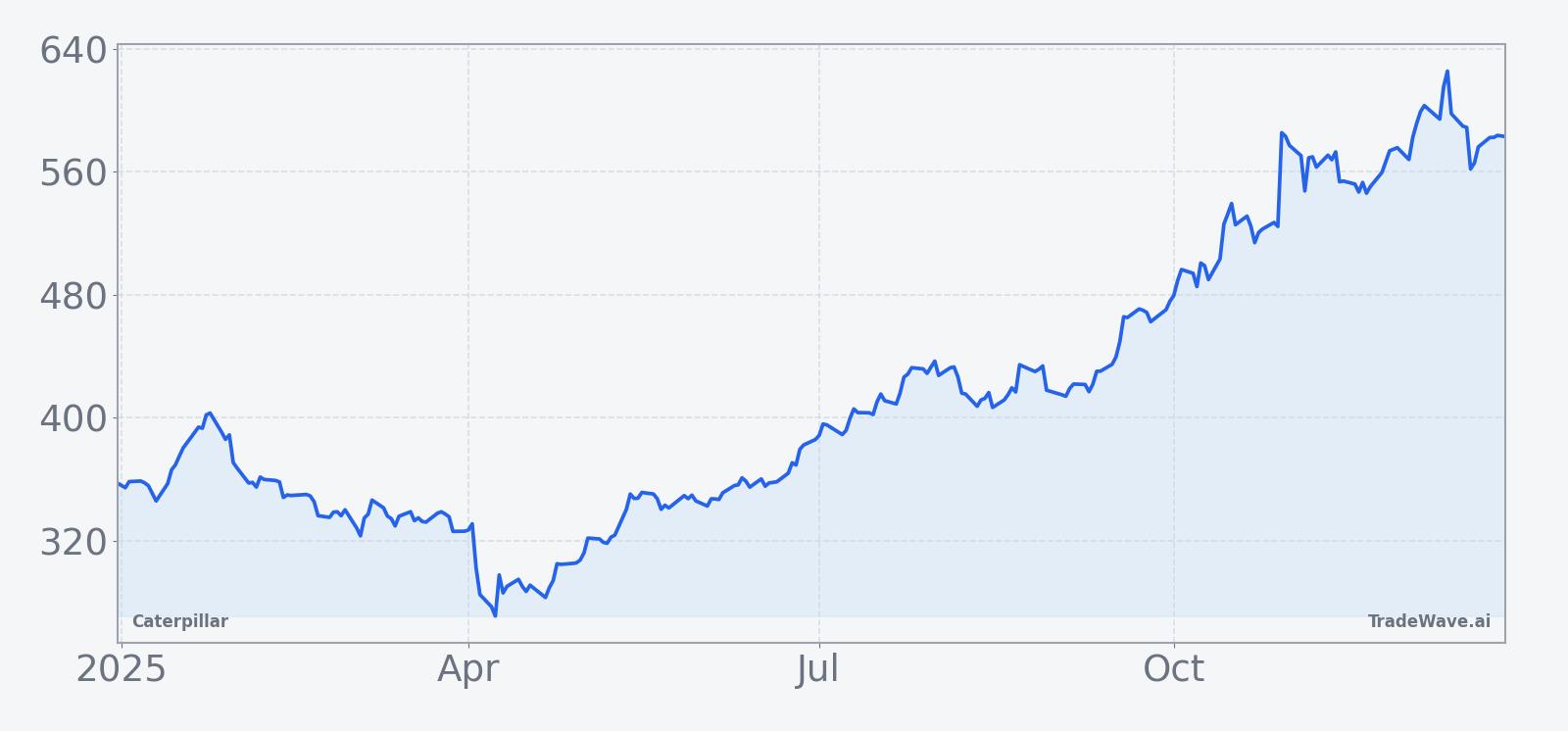 Caterpillar share price over the past 12 months