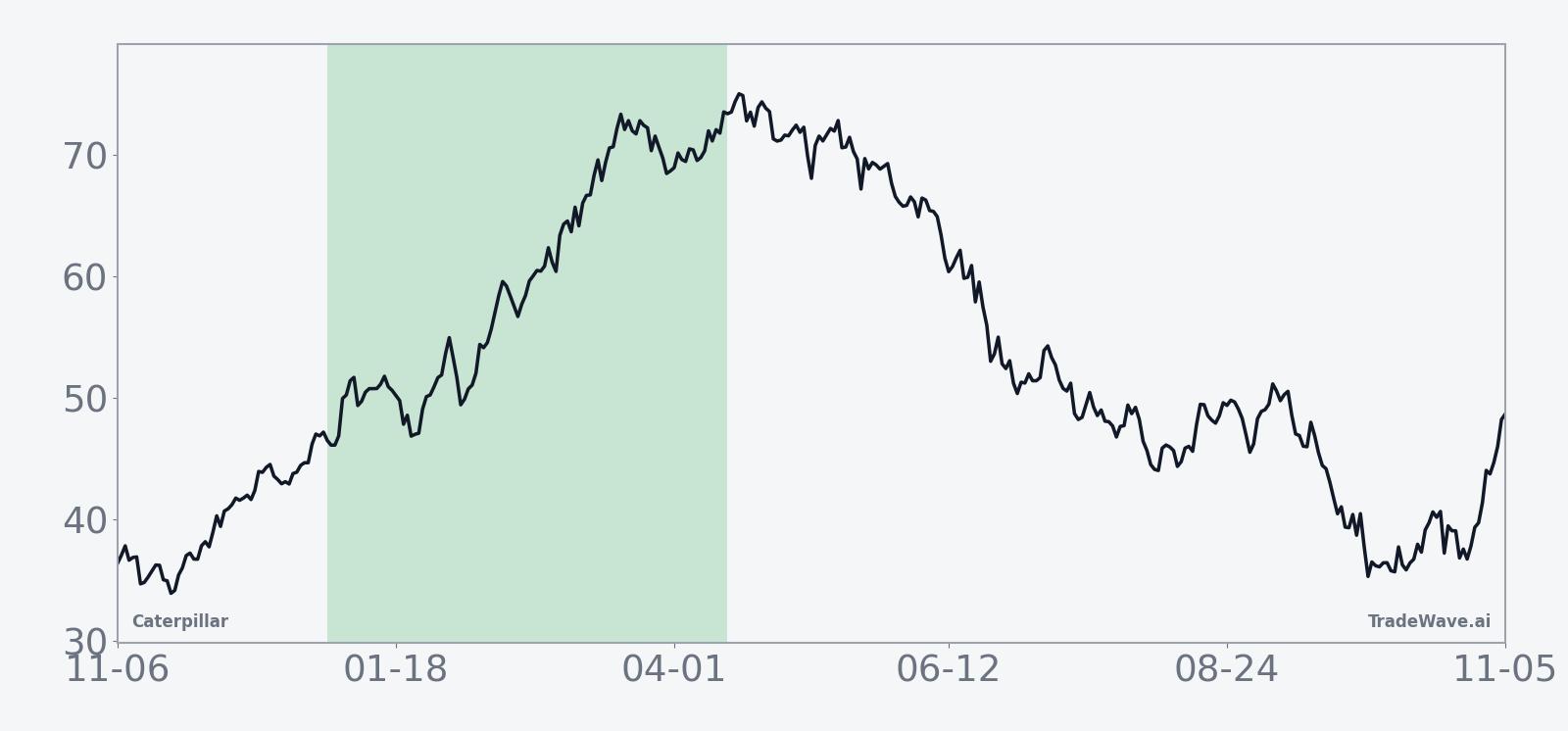 Historical seasonal average for Caterpillar in the 106-day post-election window