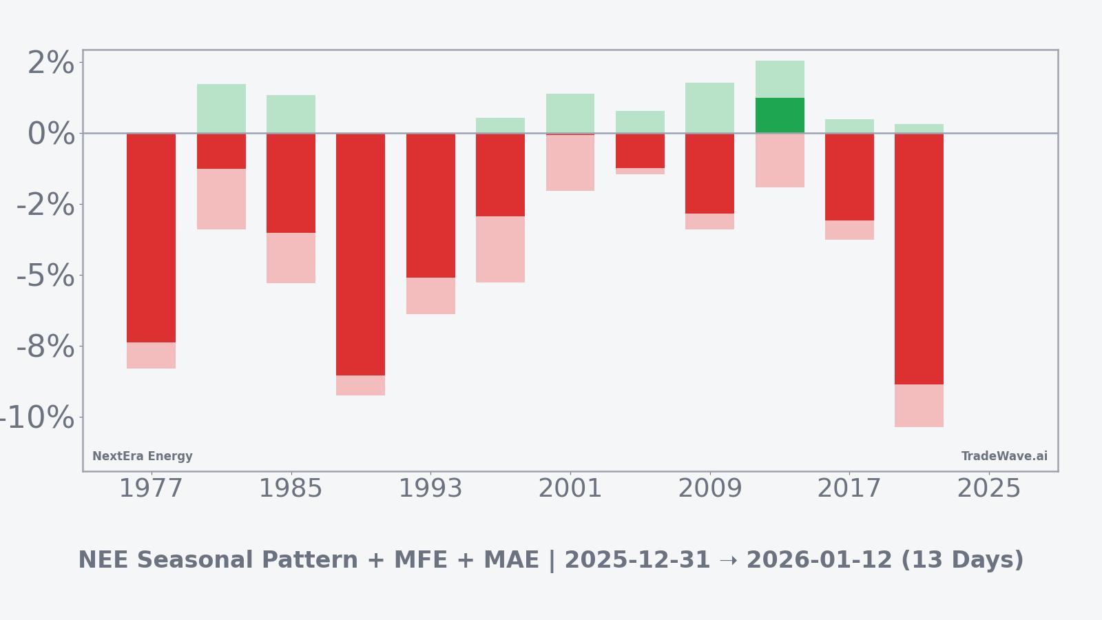 Per-year net, best-case and worst-case moves for NextEra Energy in the seasonal window