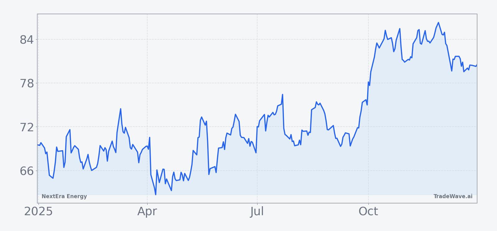 NextEra Energy price performance over the past 12 months