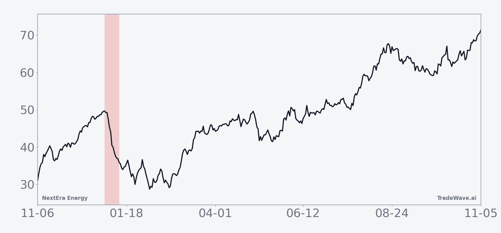 Historical seasonal average for NextEra Energy in the 13-day post-election window