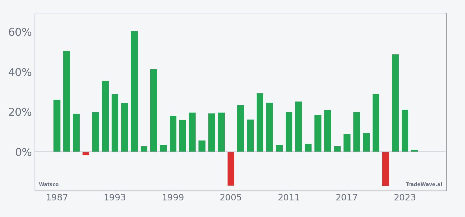 WSO per-year net returns in the 197-day seasonal window