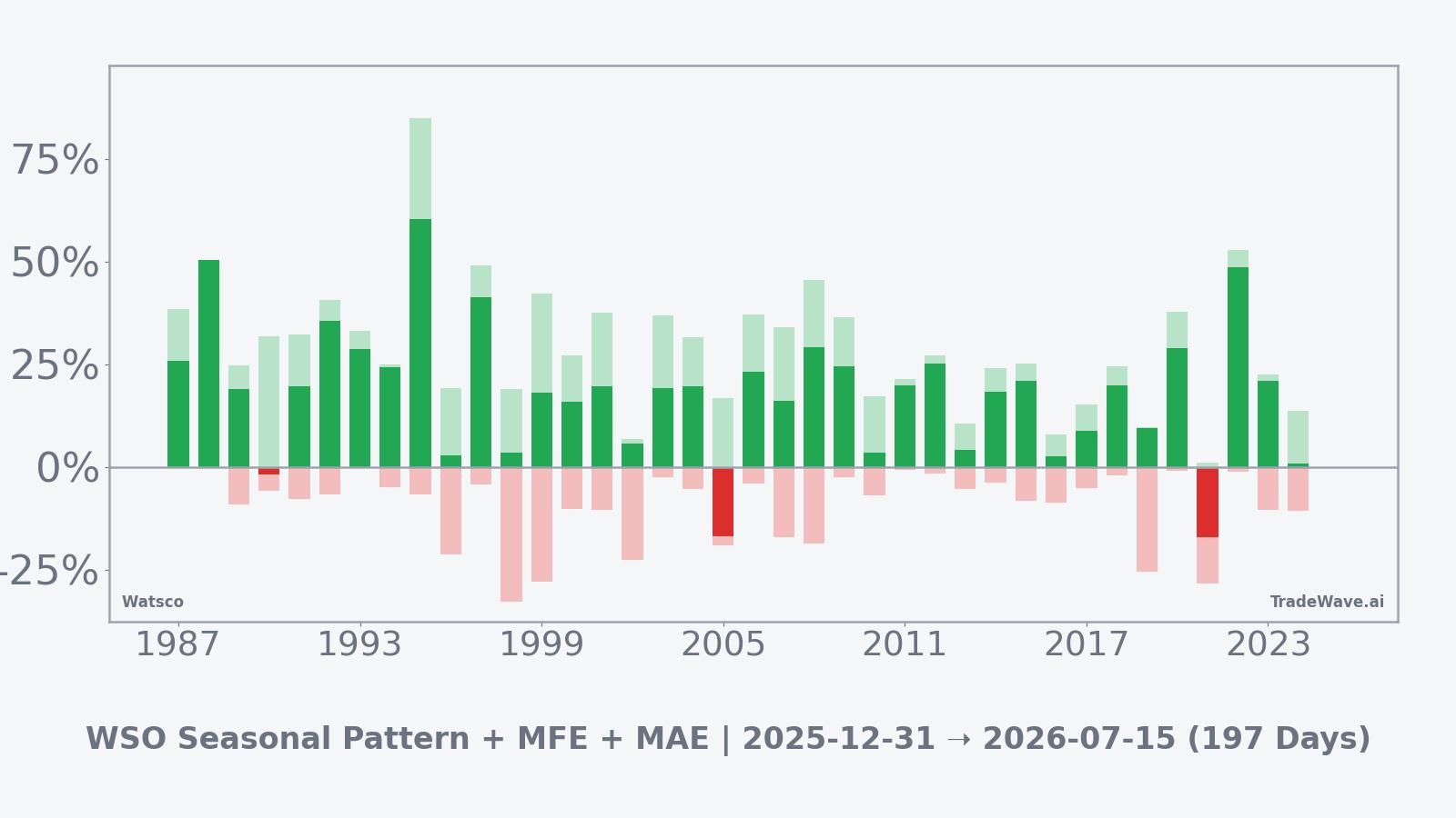 WSO per-year net returns with maximum favorable and adverse excursions in the seasonal window