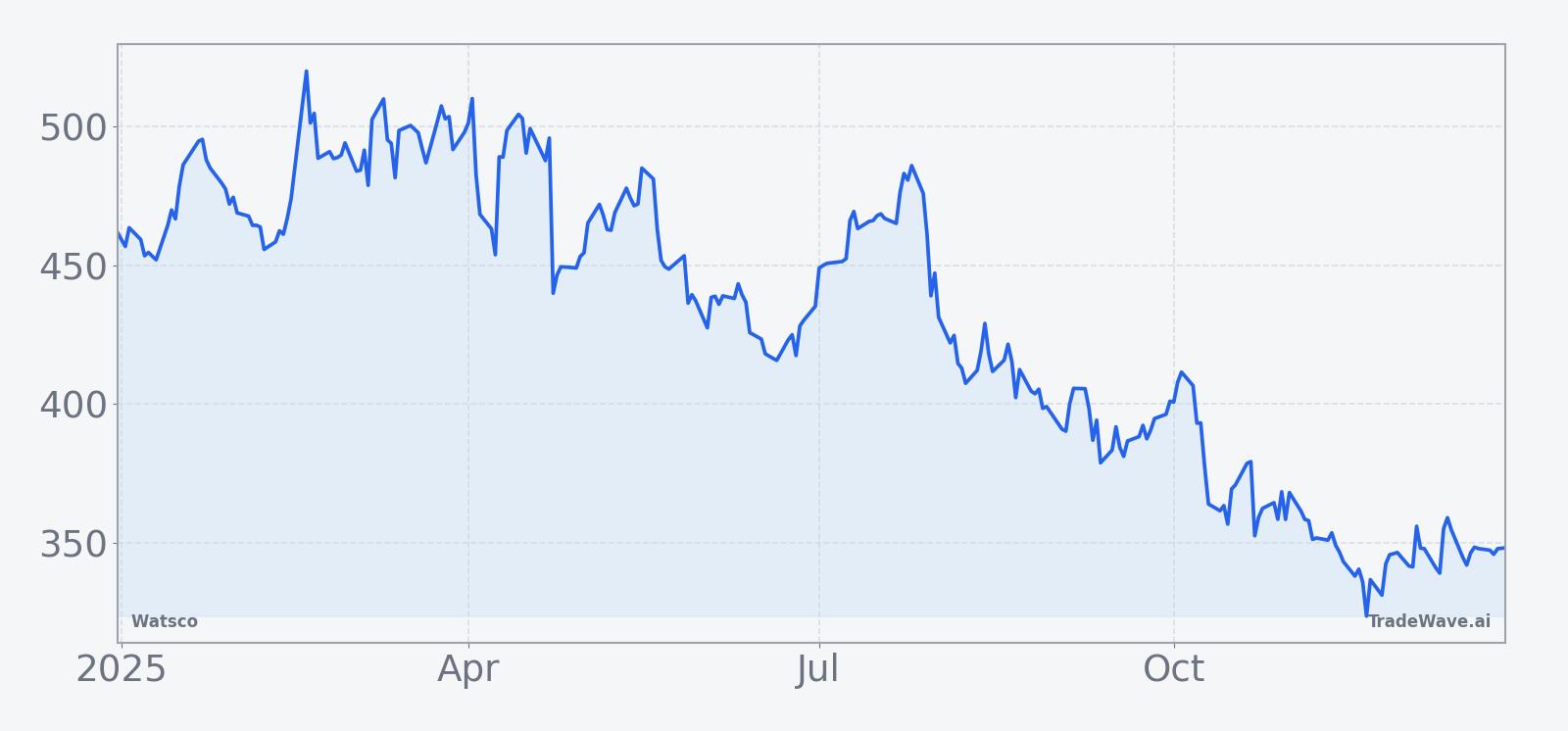 Watsco (WSO) price performance over the past 12 months