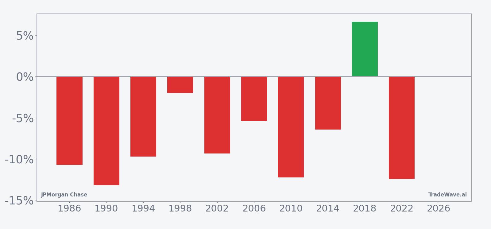 Per-year net returns for JPMorgan Chase in the 18-day midterm-year seasonal window