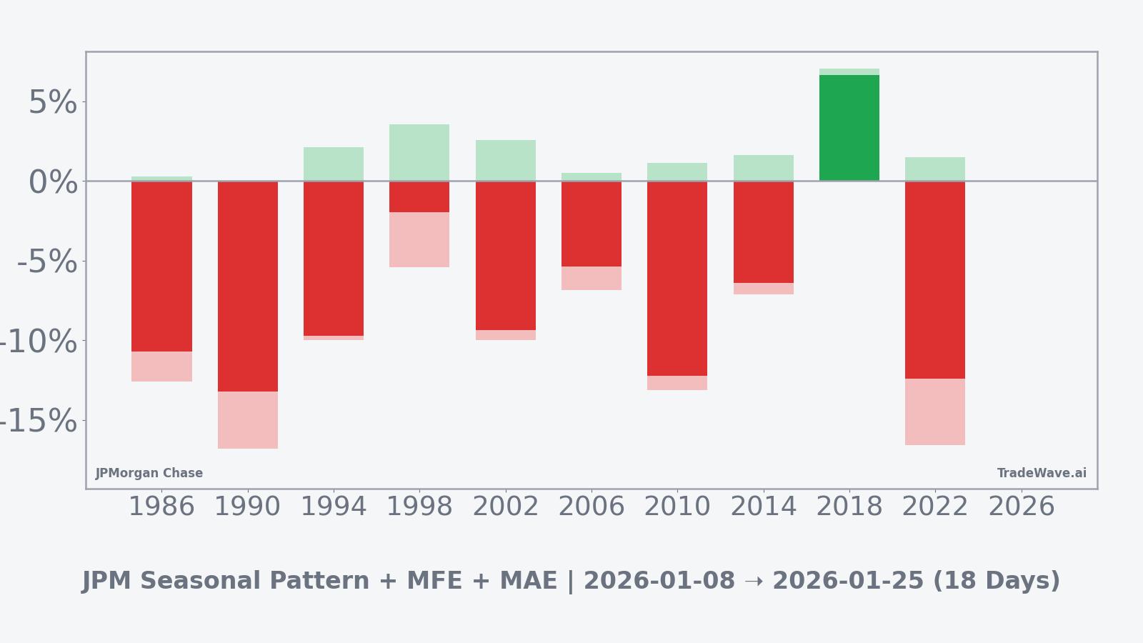 Net returns with maximum favorable and adverse excursions for JPMorgan Chase in the seasonal window