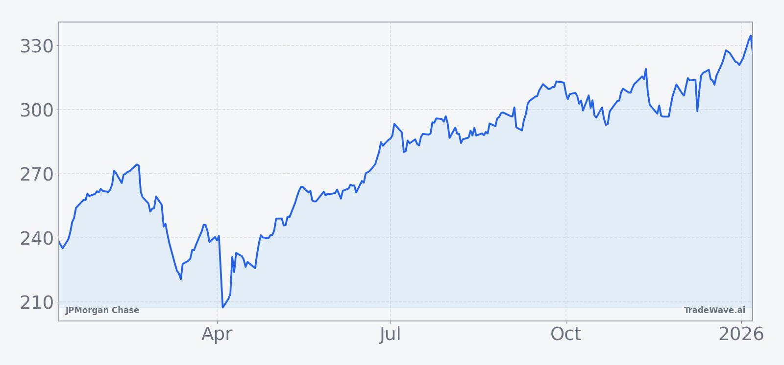 JPMorgan Chase share price over the past 12 months