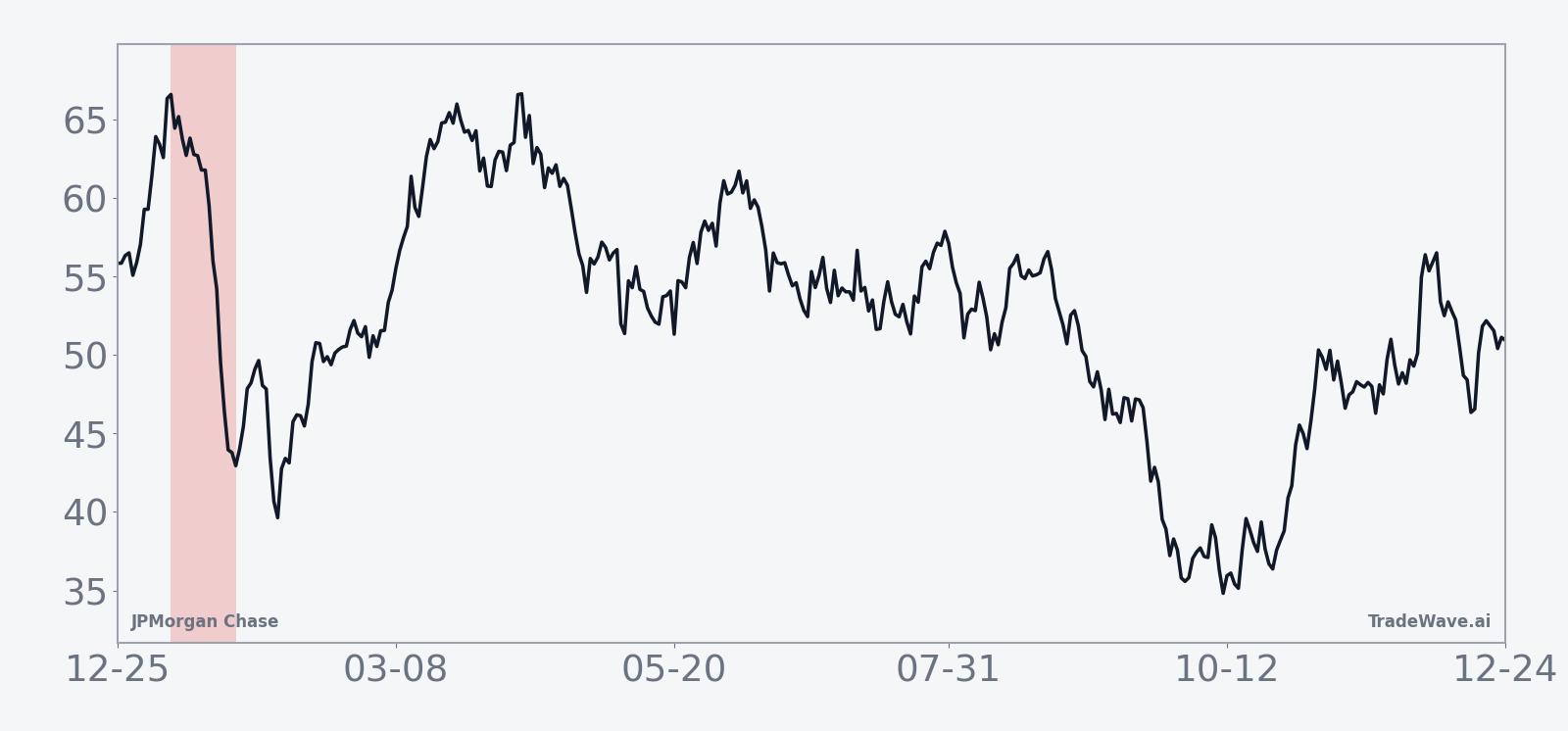 Historical seasonal average for JPMorgan Chase in the 18-day midterm-year window
