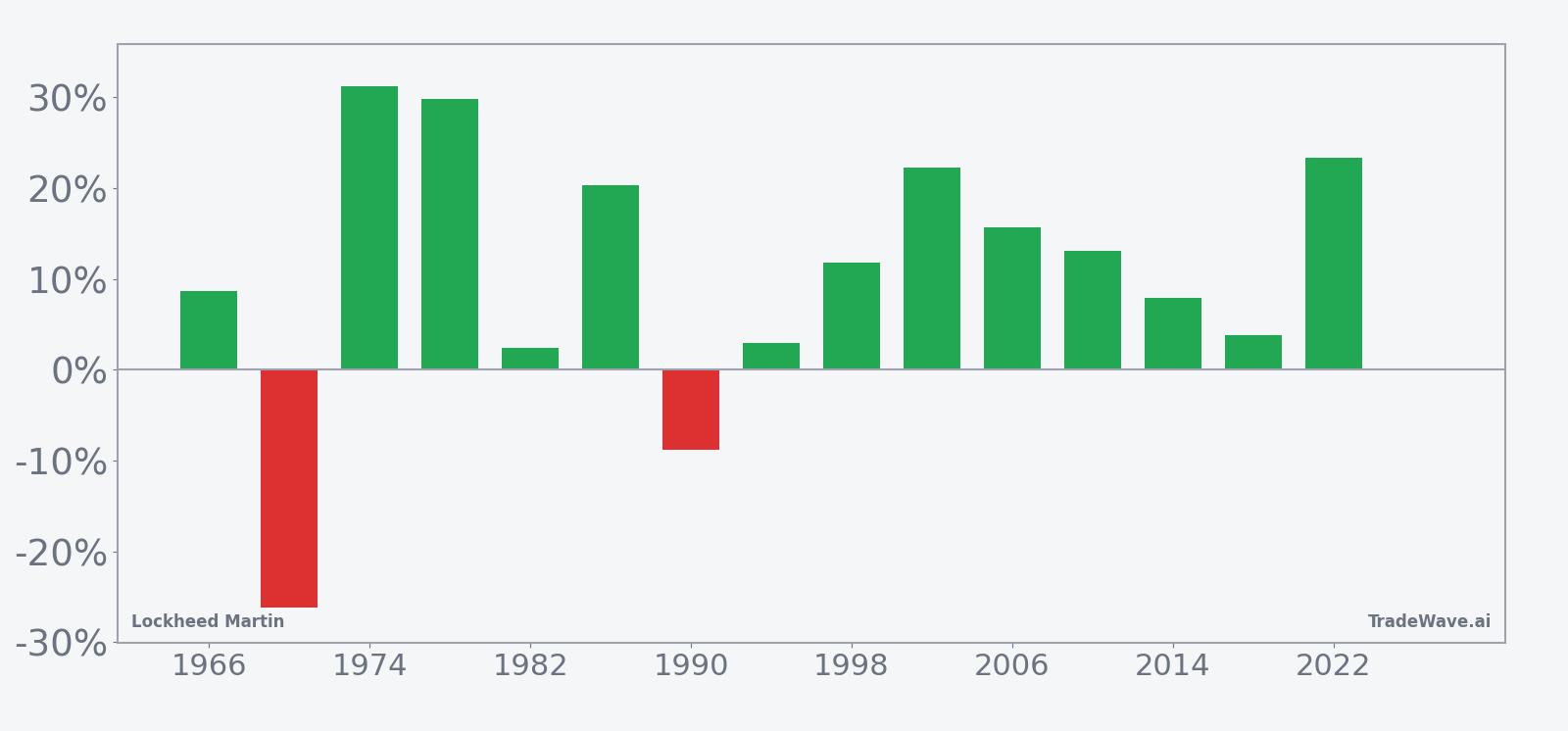 Per-year net returns for Lockheed Martin in the 79-day midterm-year seasonal window