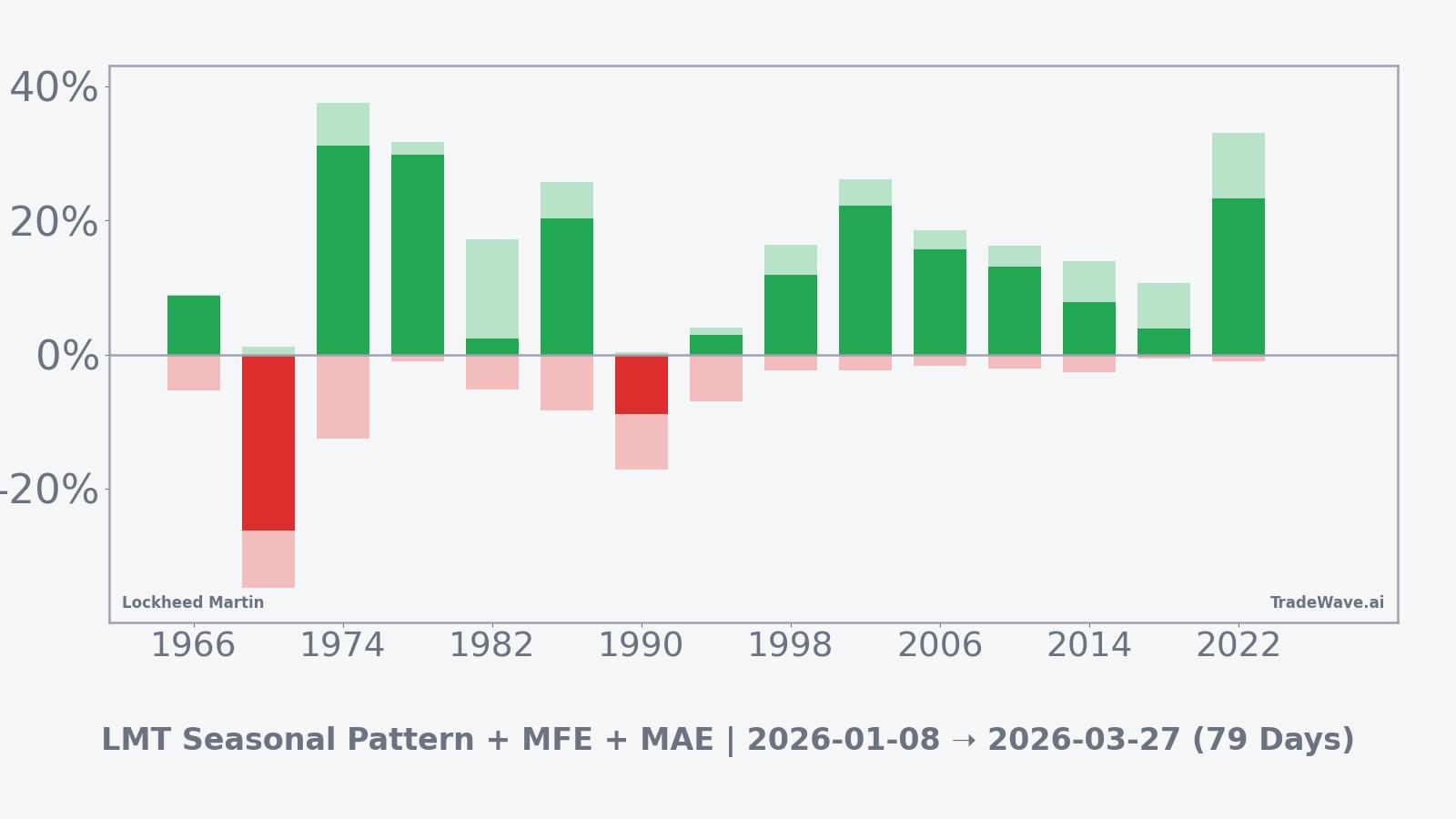 Net returns with maximum favorable and adverse excursions for Lockheed Martin in the seasonal window
