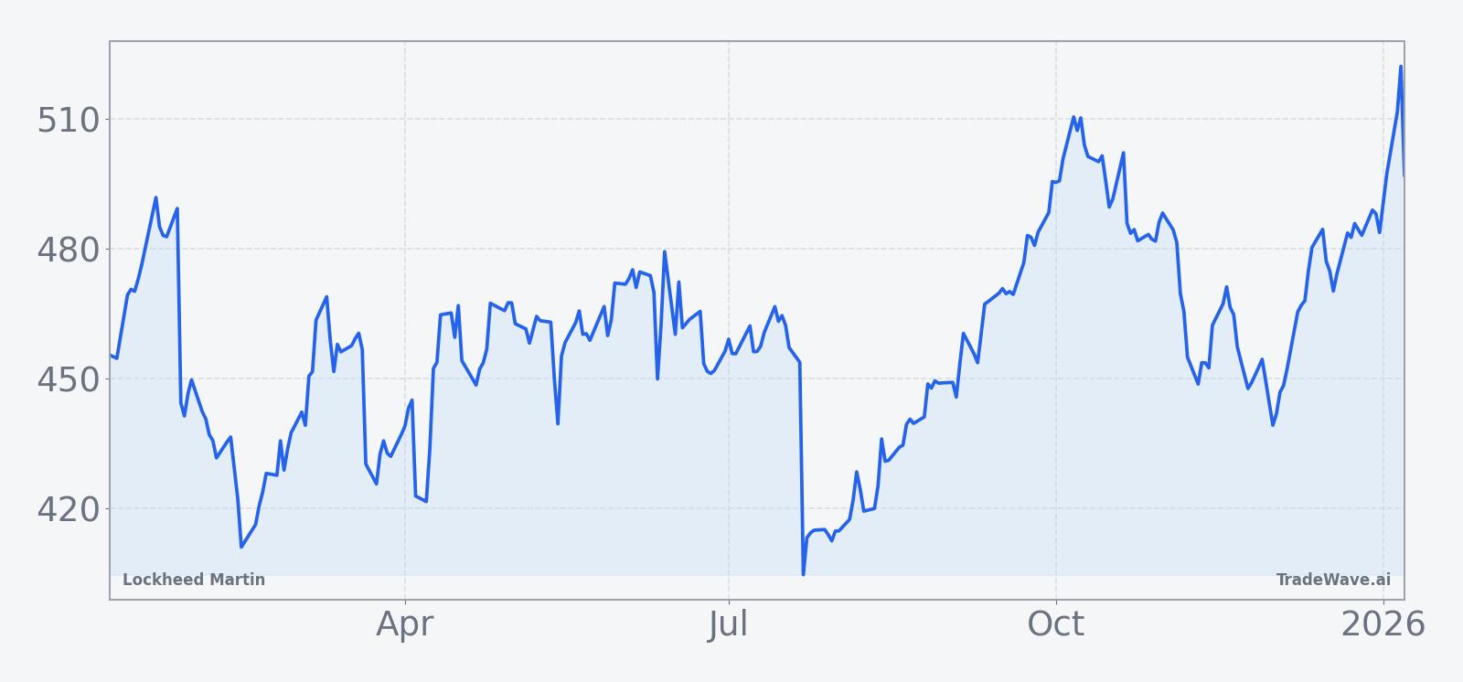 Lockheed Martin share price over the past 12 months