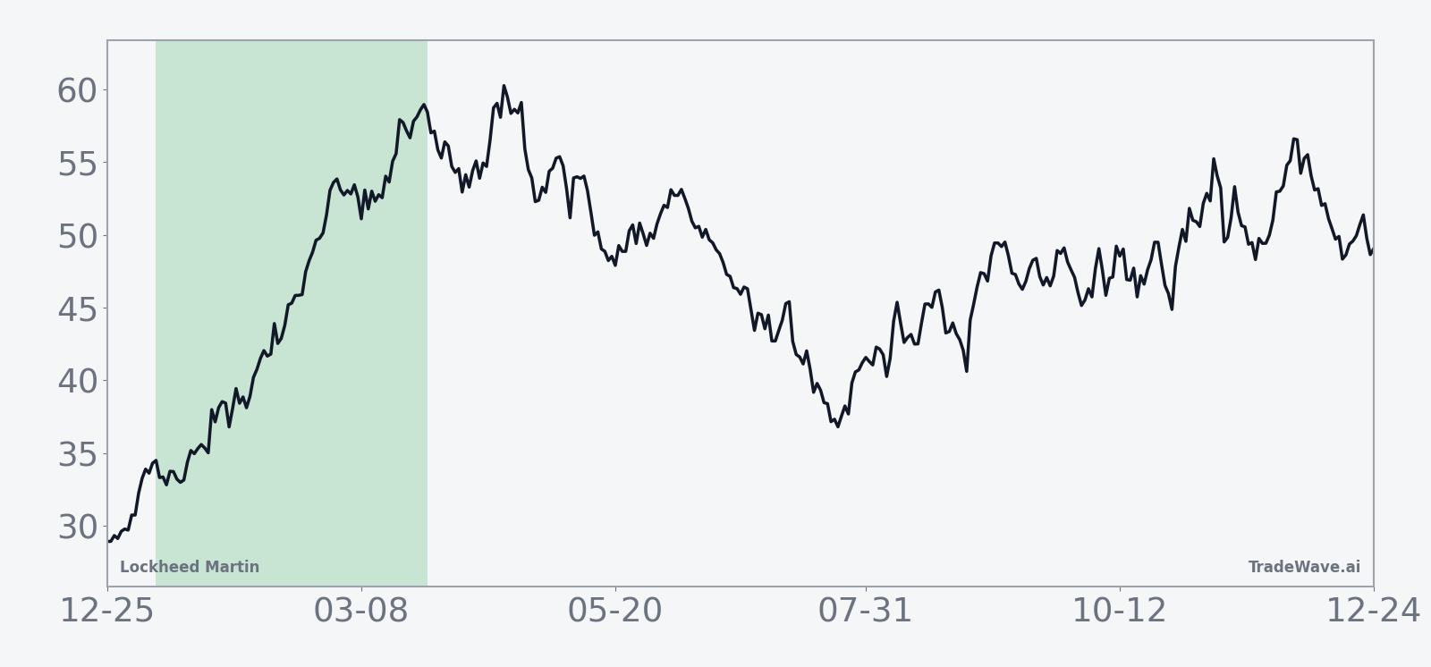 Historical average seasonal trend for Lockheed Martin during the 79-day midterm-year window