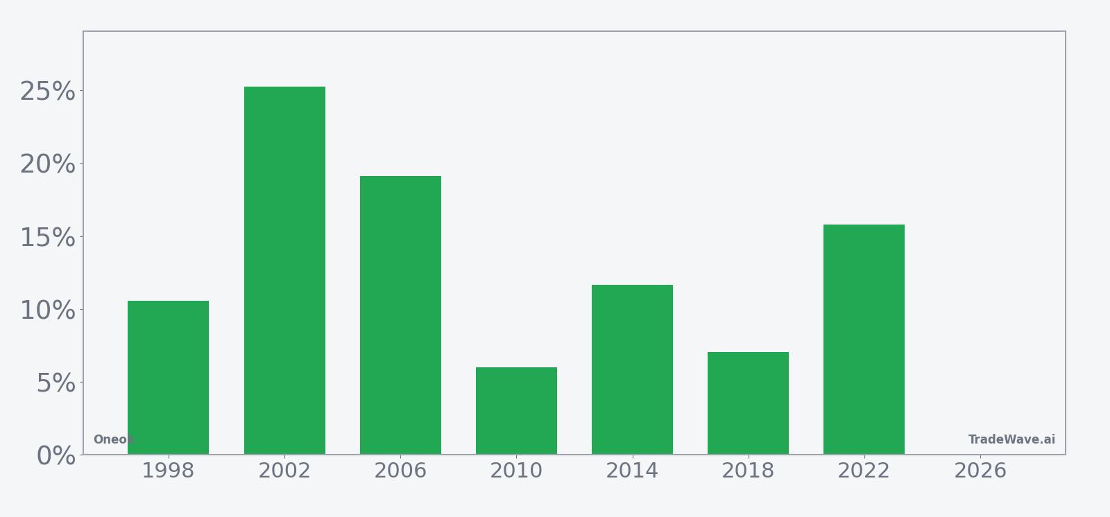 OKE per-year net returns in the 103-day midterm-year seasonal window