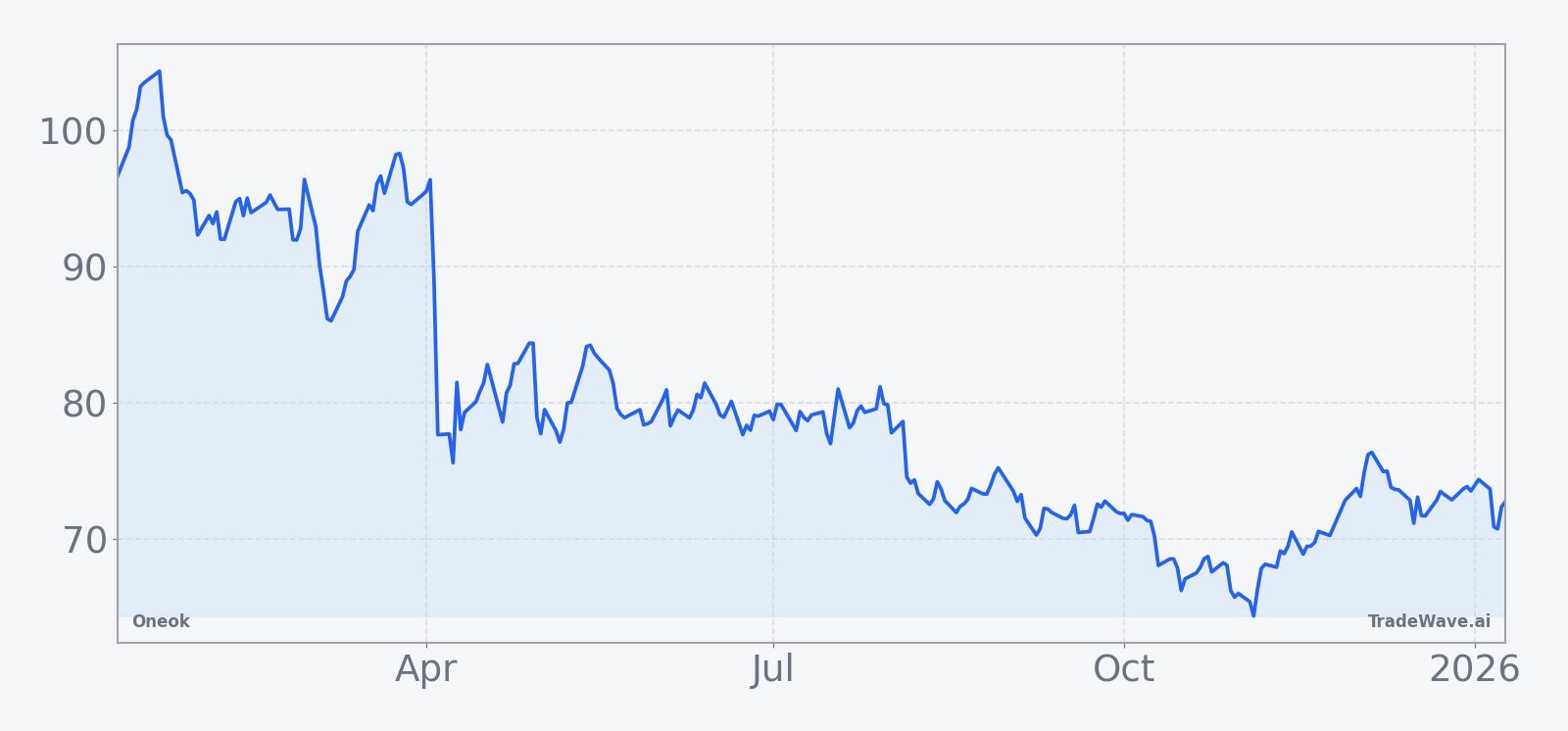 Oneok price performance over the past 12 months