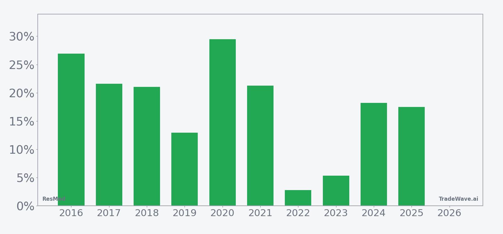 RMD per-year net returns in the 200-day seasonal window