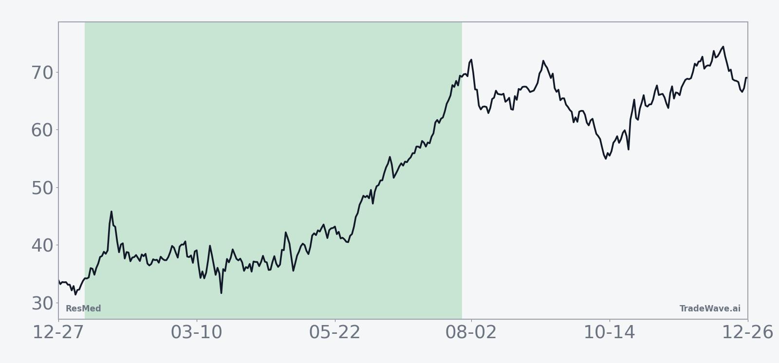 ResMed 10-year average seasonal trend across the 200-day window