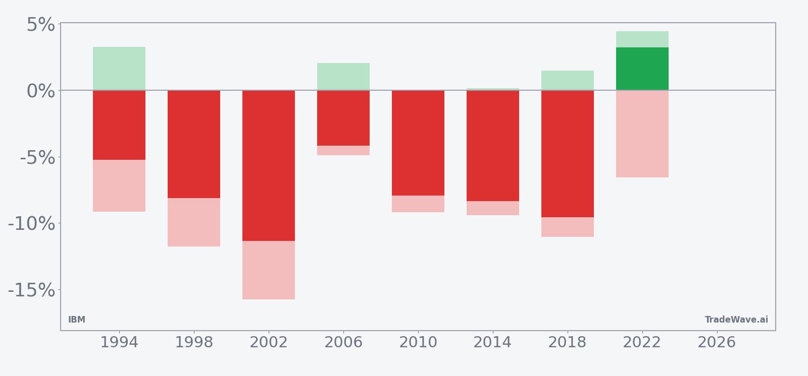 IBM per-year net returns with peak favorable and worst adverse moves in the 20-day midterm-year window