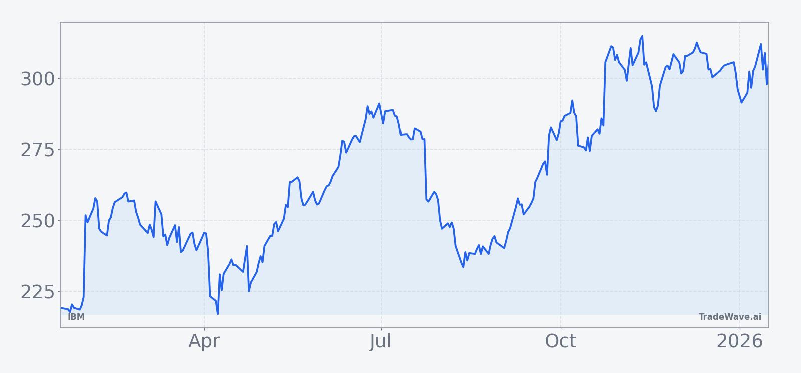 IBM price performance over the past 12 months