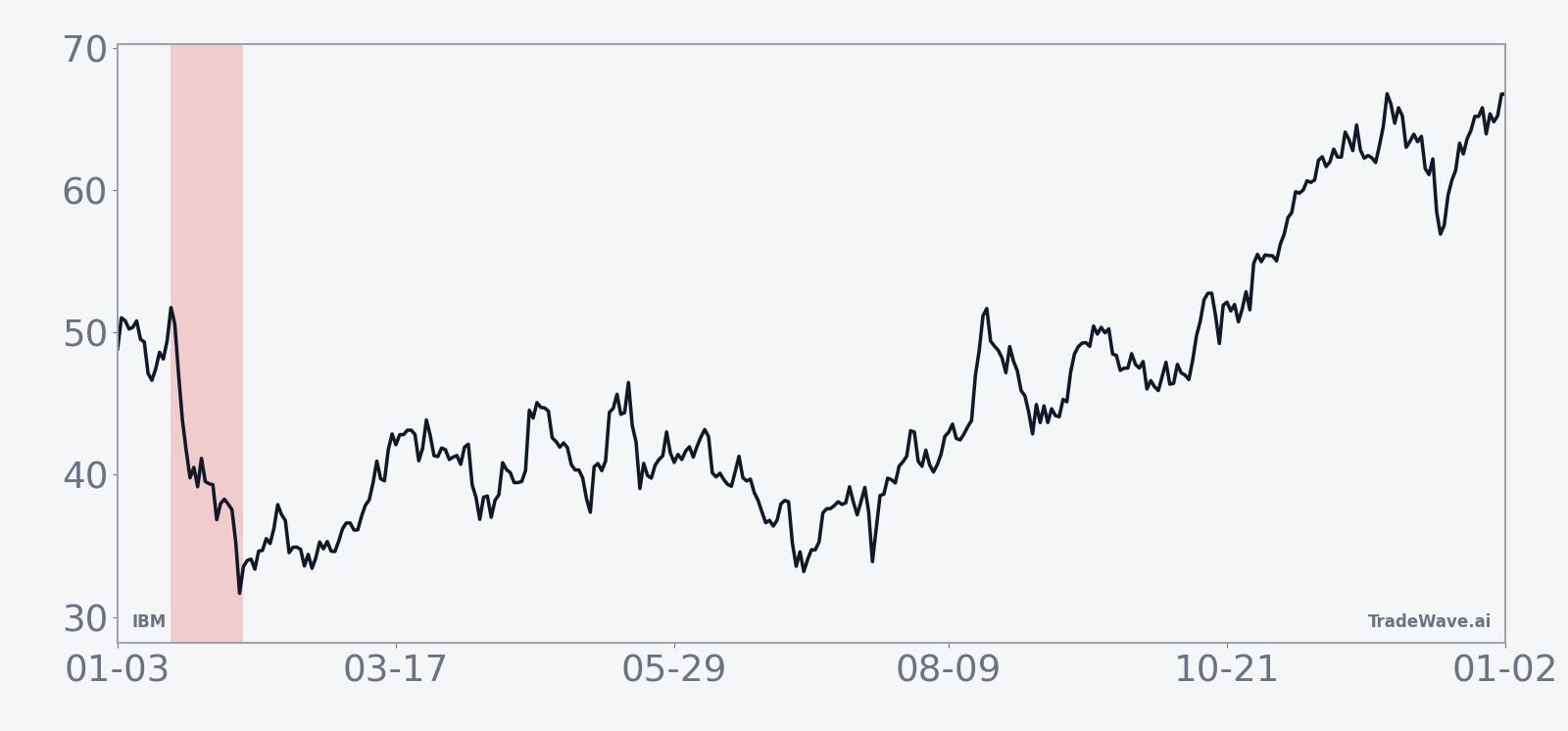IBM historical seasonal average for the 20-day midterm-election-year window