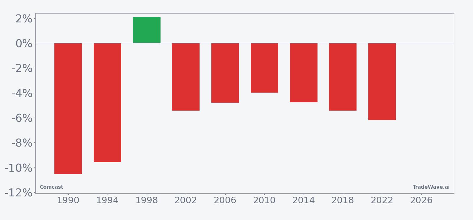 CMCSA per-year net returns in the 39-day midterm-year seasonal window