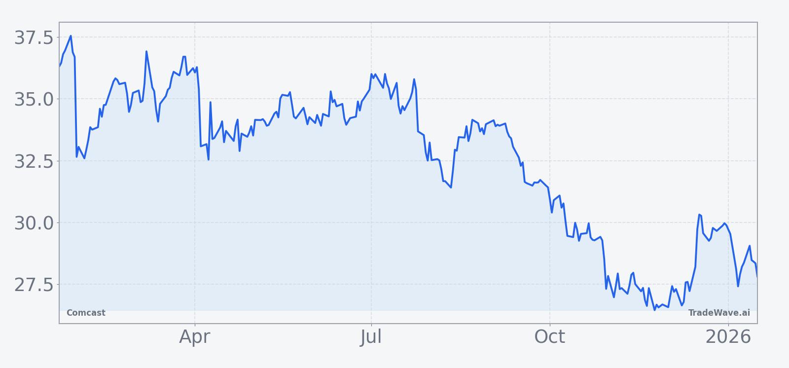 Comcast share price over the past 12 months