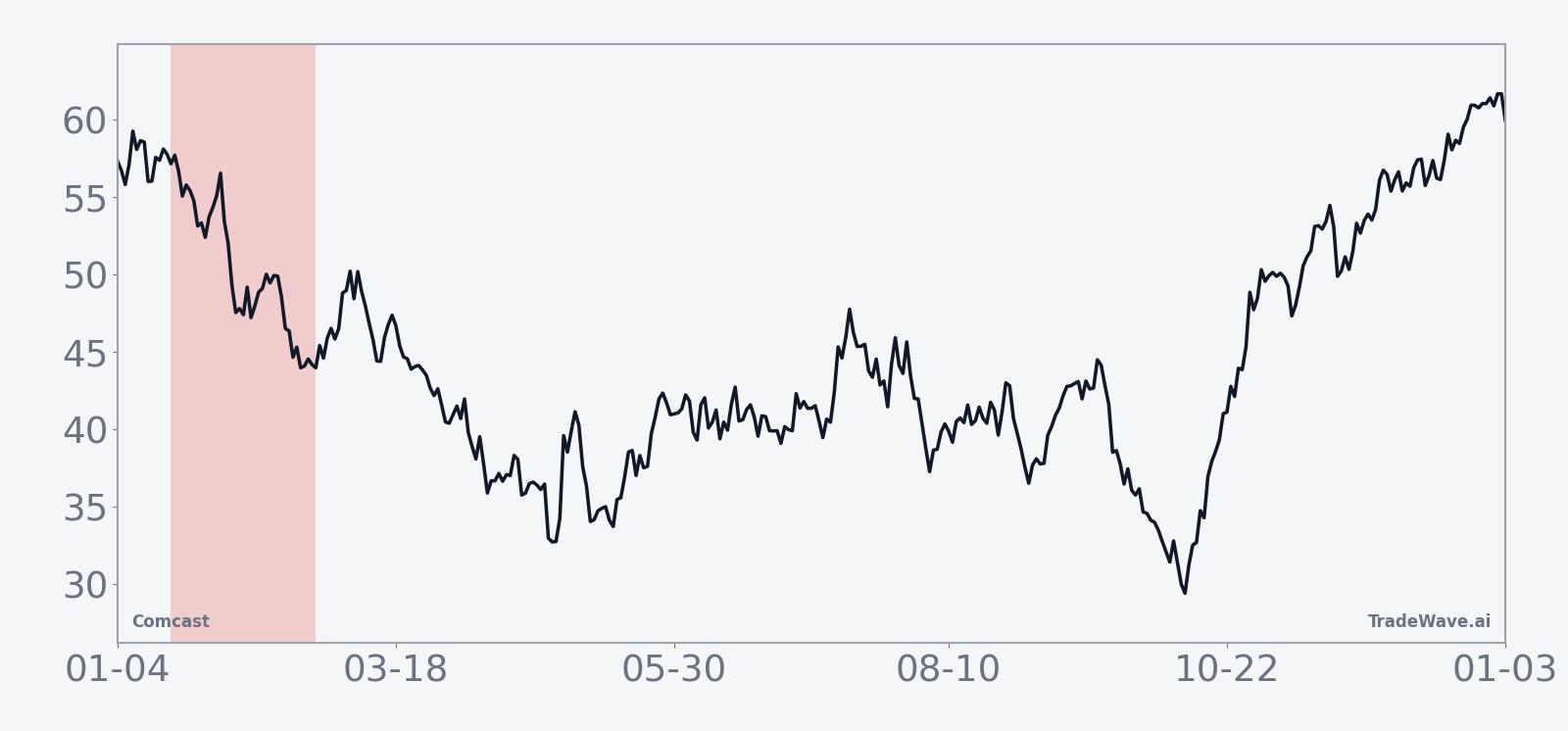 Average historical seasonal trend for Comcast in the 39-day midterm-year window