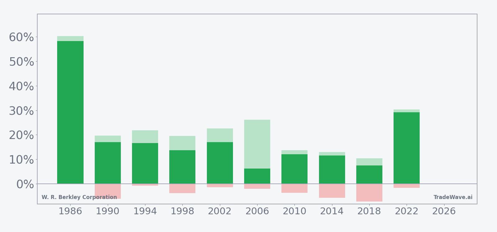 Per-year net returns with maximum favorable and adverse excursions for W. R. Berkley Corporation in the seasonal window