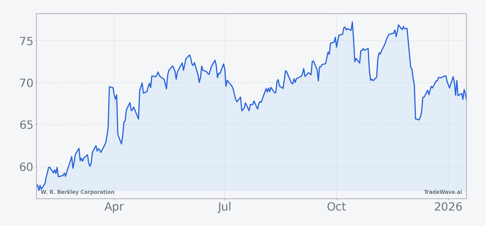 W. R. Berkley Corporation price chart over the past 12 months