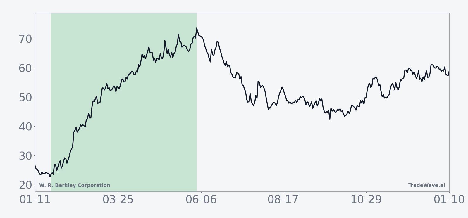 Historical seasonal average trend for W. R. Berkley Corporation during the 129-day midterm-election-year window