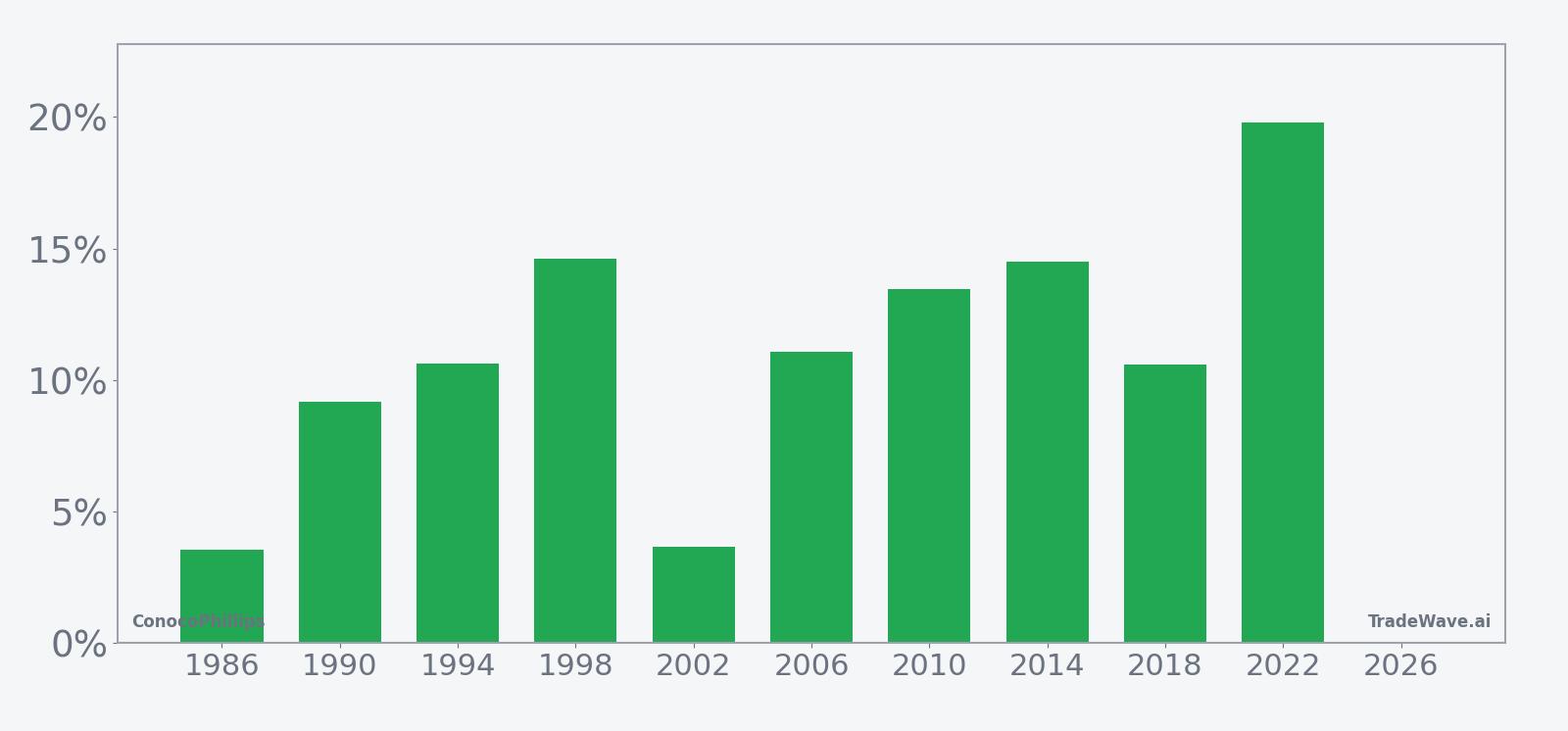Per-year net returns for ConocoPhillips in the 83-day midterm-year seasonal window