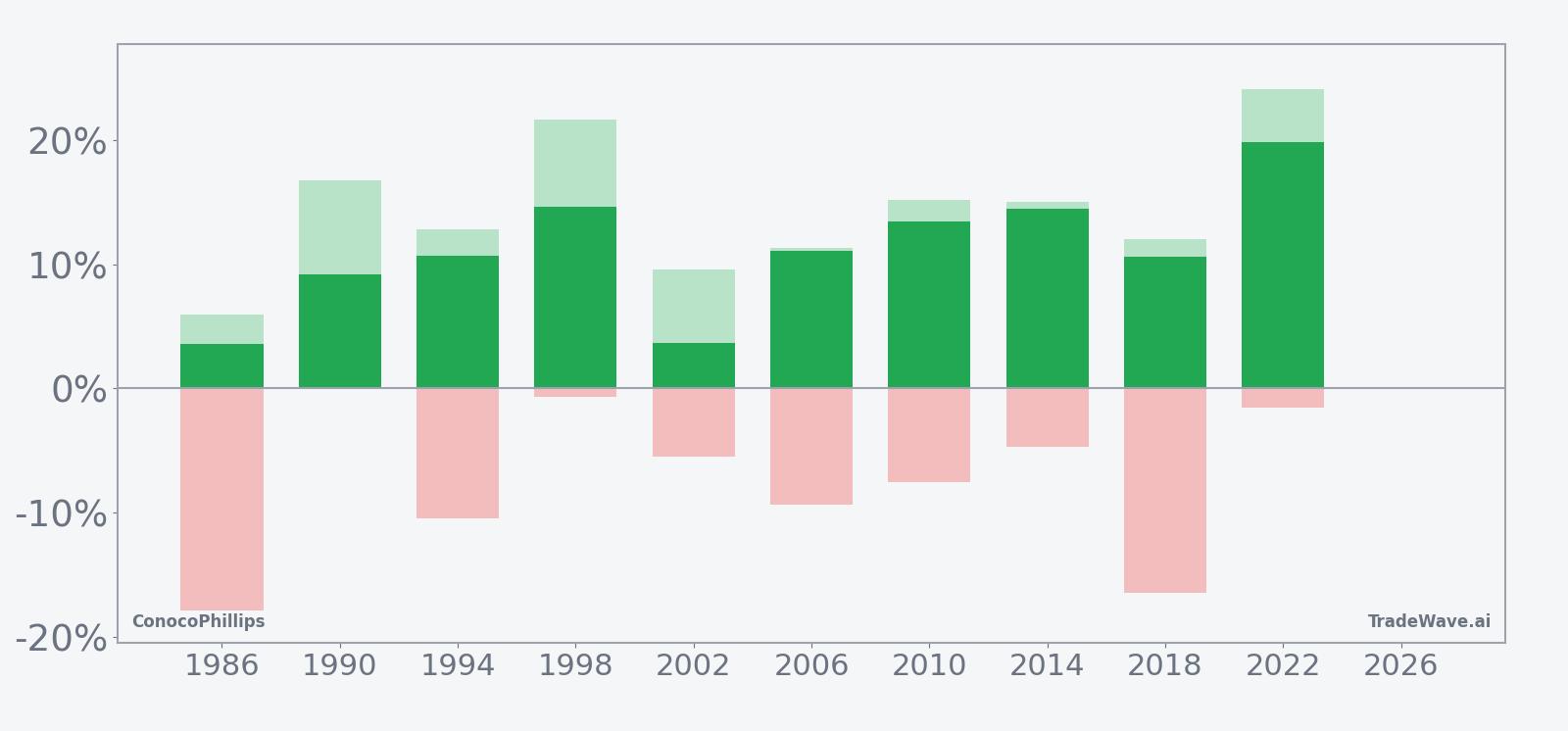 Net returns with maximum favorable and adverse excursions for ConocoPhillips in the seasonal window
