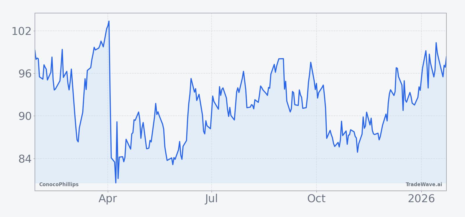 ConocoPhillips share price over the past 12 months
