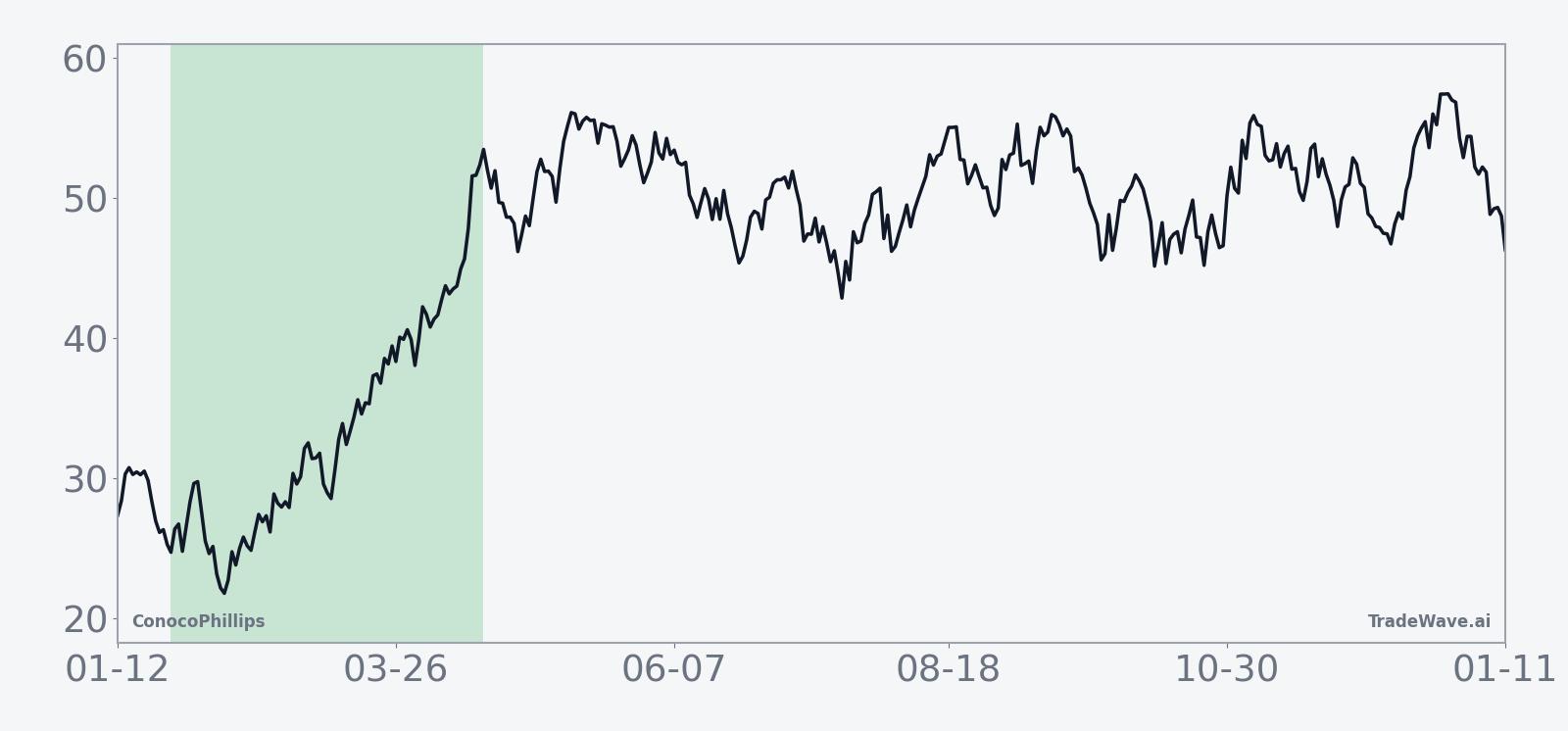 Historical average seasonal trend for ConocoPhillips across the last 10 midterm election years