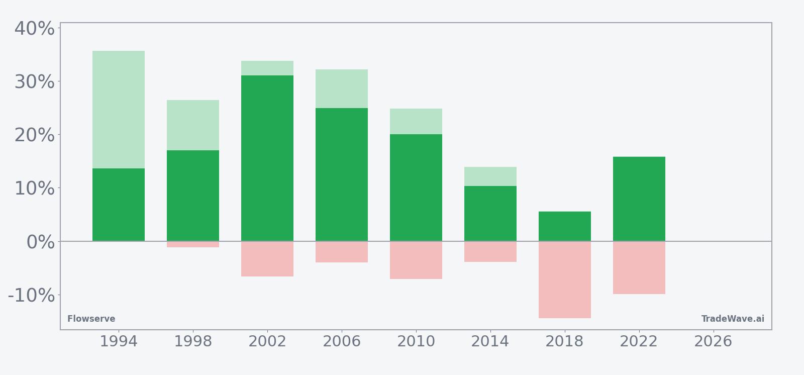 Flowserve seasonal bars showing net returns with maximum favorable and adverse excursions