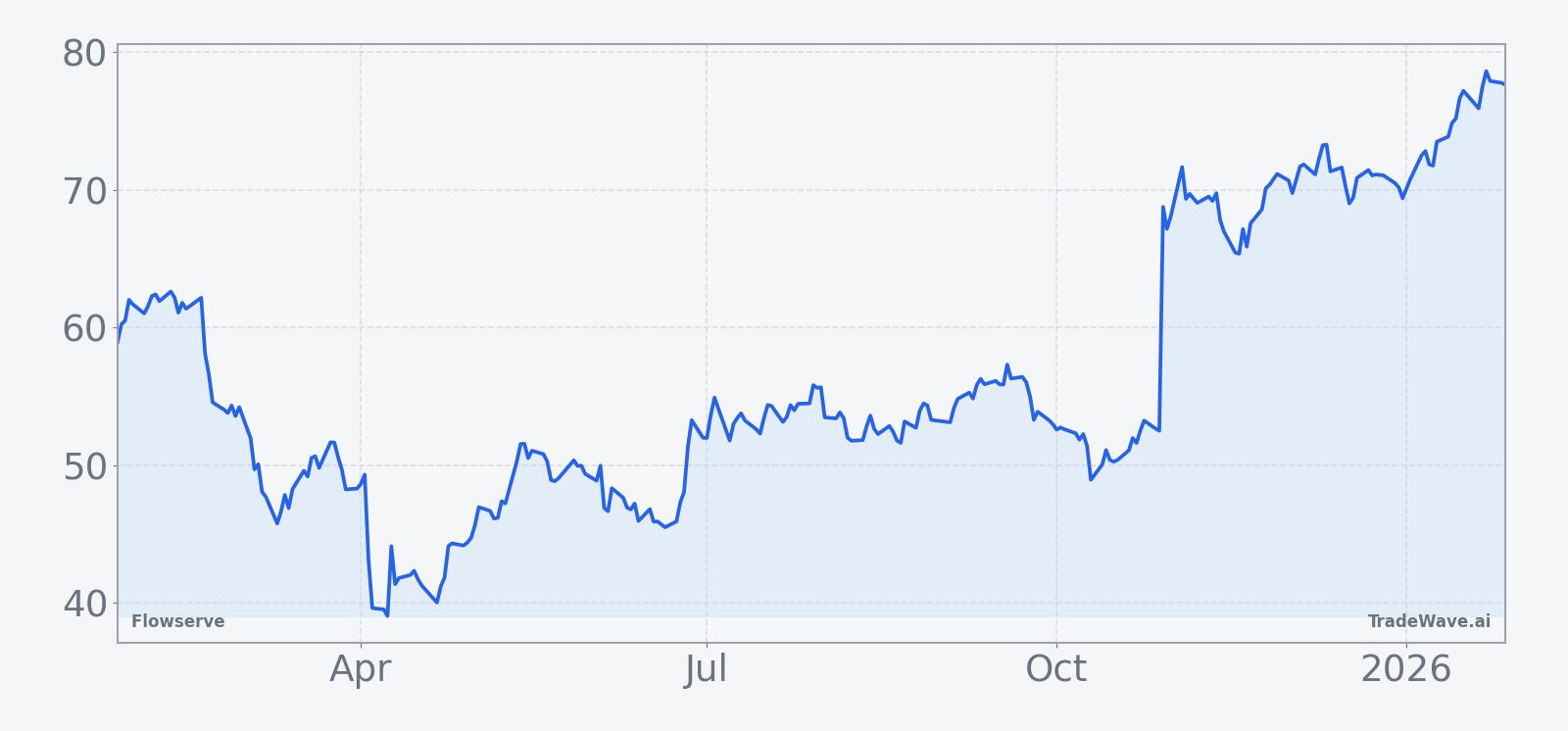 Flowserve price chart over the past 12 months